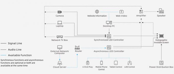 Transparante P3.91 Holografisch Led-scherm Volkleurig Led-scherm Holografisch Onzichtbaar Onzichtbaar Led-scherm 7